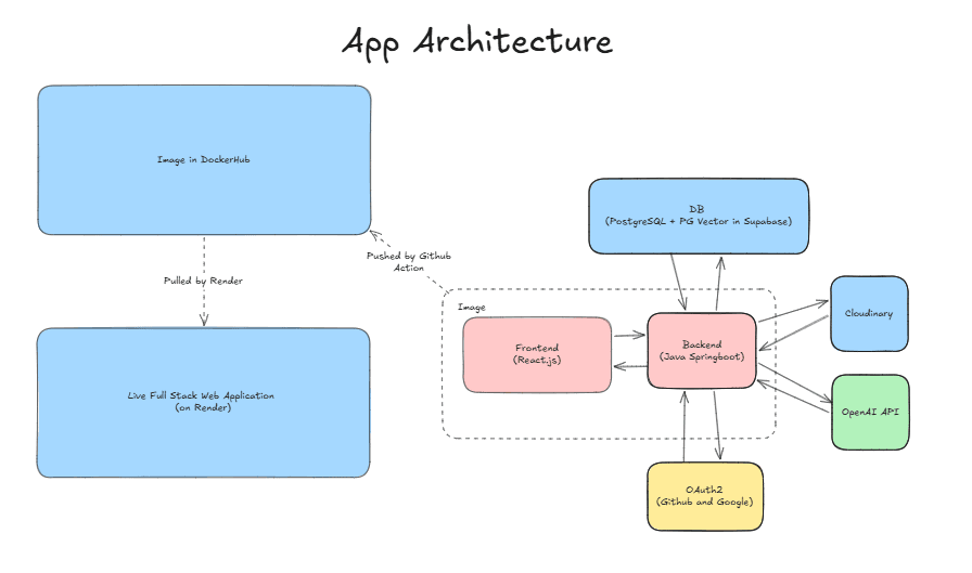 Food RAG — architecture diagram 2