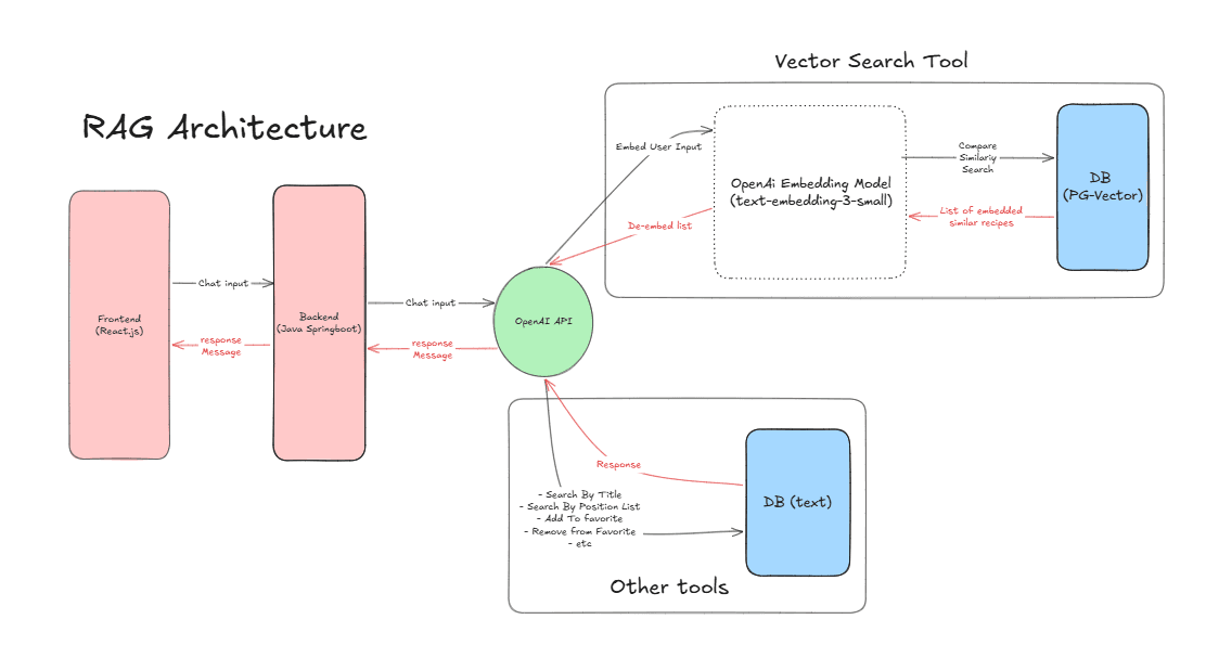Food RAG — architecture diagram 1